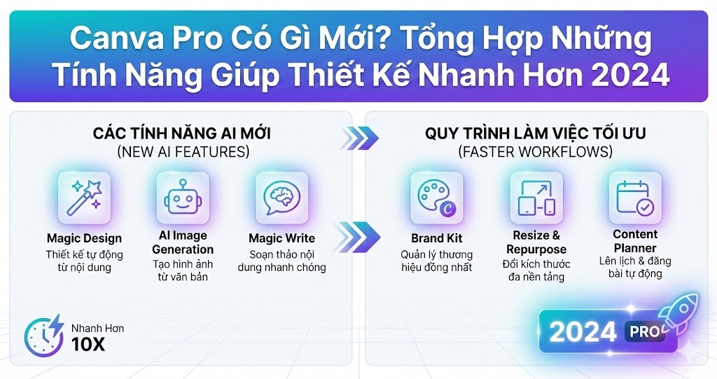 Canva Pro Có Gì Mới? Tổng Hợp Những Tính Năng Giúp Thiết Kế Nhanh Hơn 2024